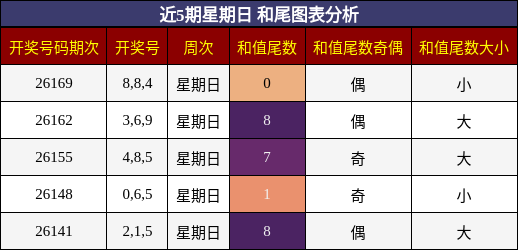 和尾分析