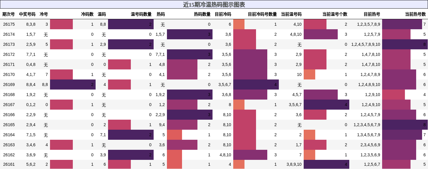冷温热码分析