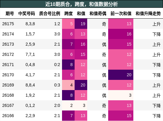 质合分析,跨度分析,和值分析