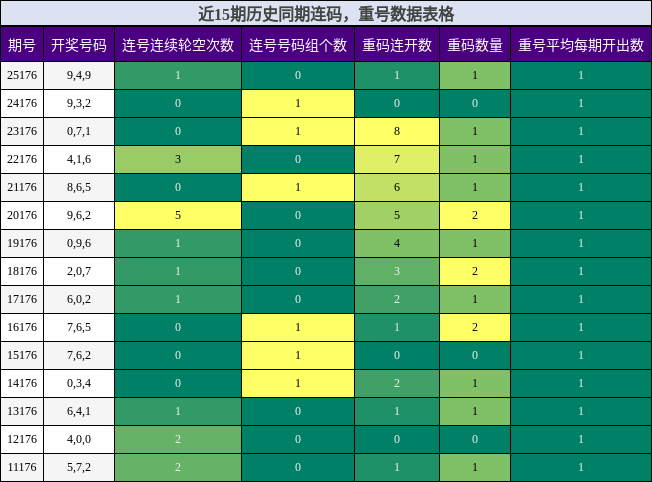近15期历史同期连码,重号数据表格