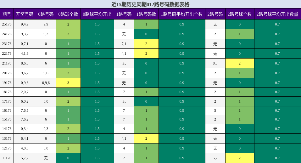 近15期历史同期012路号码数据表格