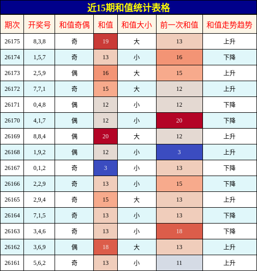 近15期和值统计表格