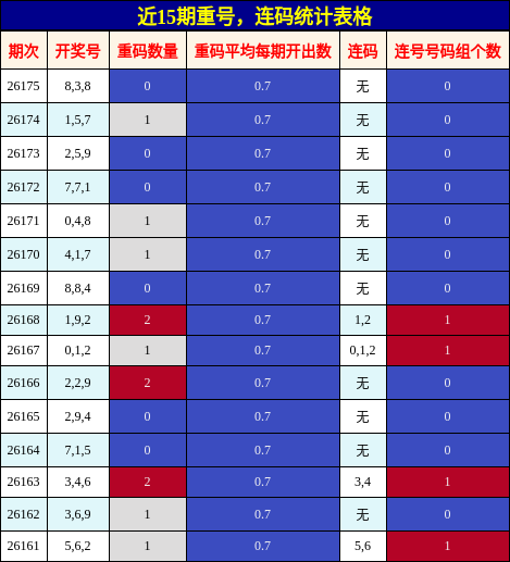 近15期重号,连码统计表格