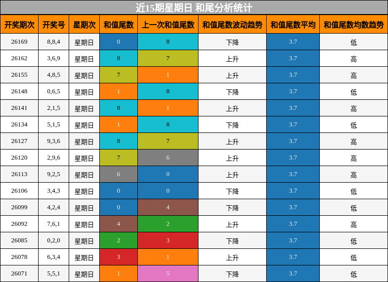 和尾分析