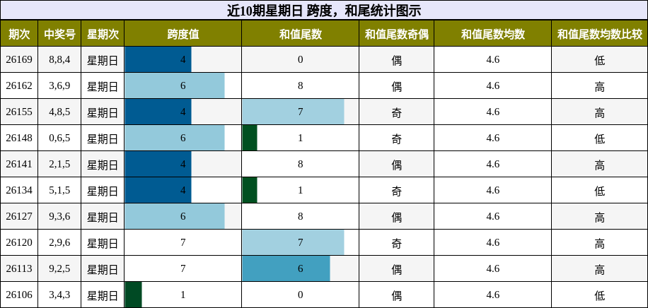 近10期星期日 跨度,和尾统计图示