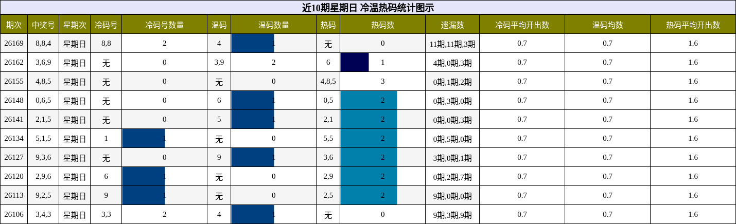 近10期星期日 冷温热码统计图示