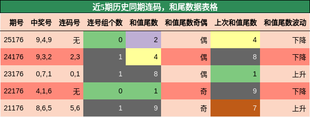 连码分析,和尾分析