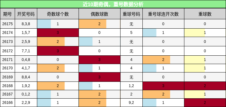 奇偶分析,重号分析