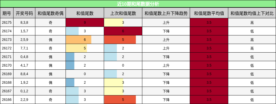 和尾分析
