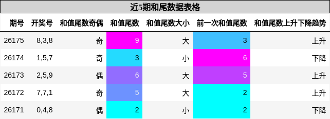 和尾分析