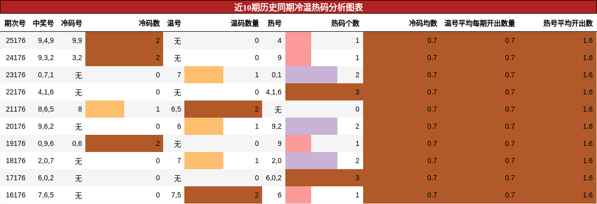 近10期历史同期冷温热码分析图表