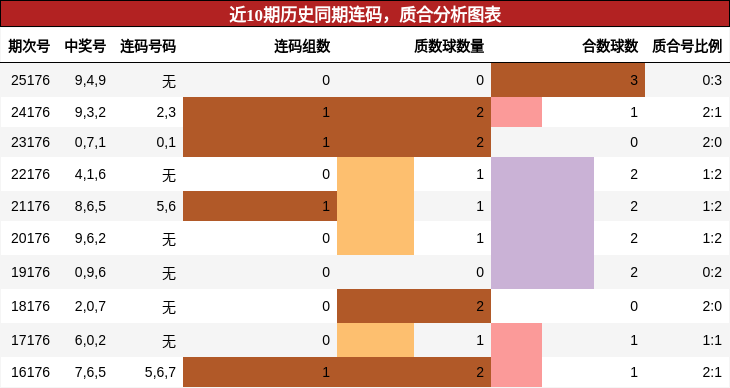 近10期历史同期连码,质合分析图表