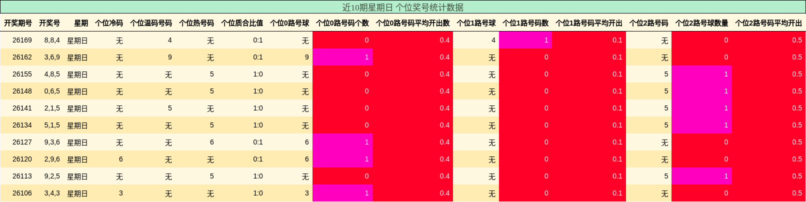 近10期星期日 十位奖号统计数据