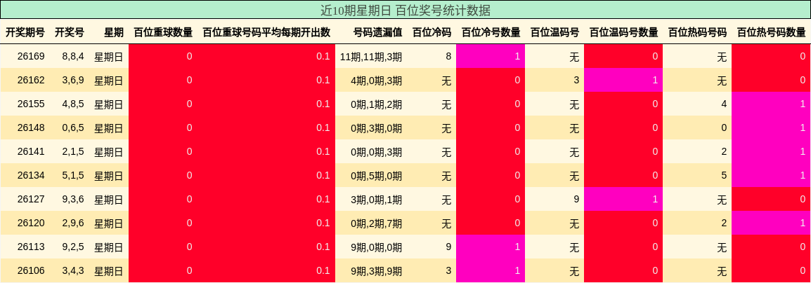 近10期星期日 百位奖号统计数据