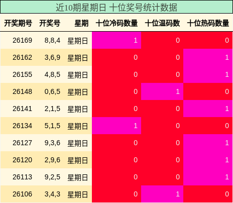近10期星期日 个位奖号统计数据