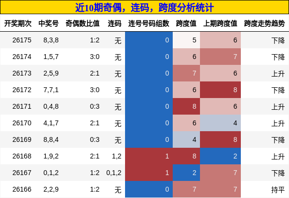 奇偶分析,连码分析,跨度分析