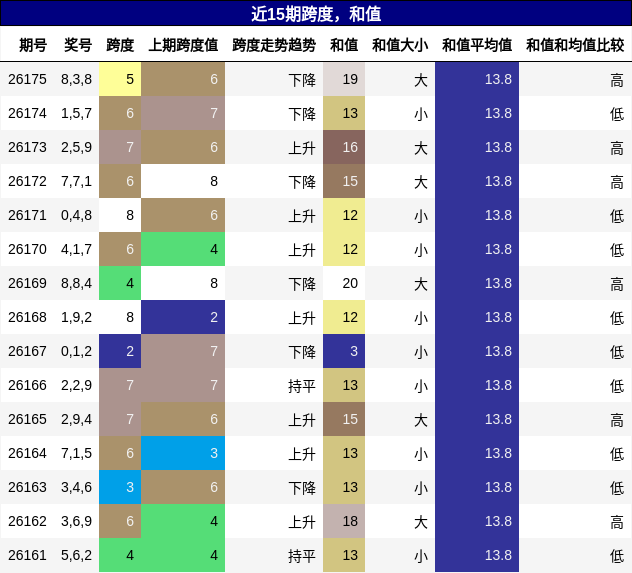 跨度分析,和值分析