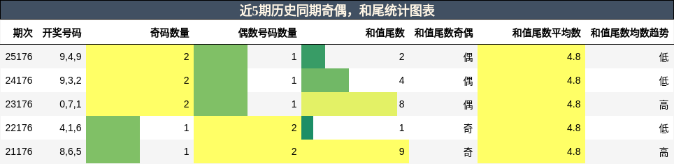 奇偶分析,和尾分析