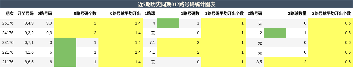 012路号码分析