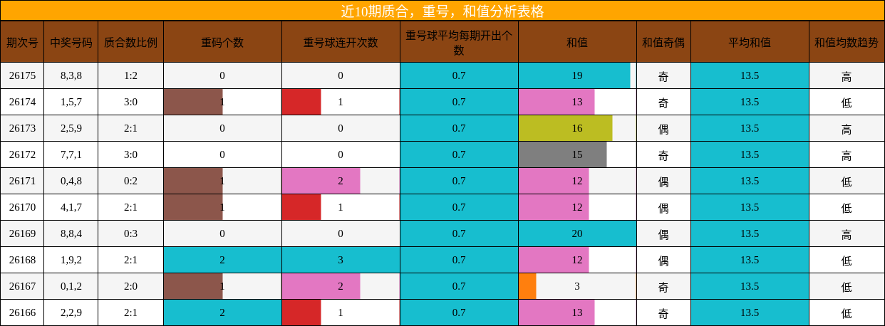 近10期质合，重号，和值分析表格