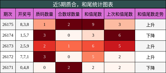质合分析，和尾分析