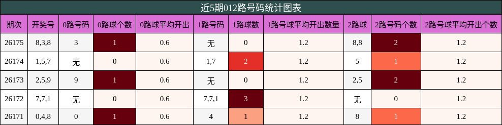 012路号码分析