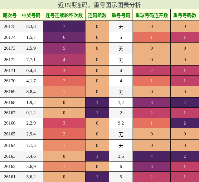 连码分析,重号分析