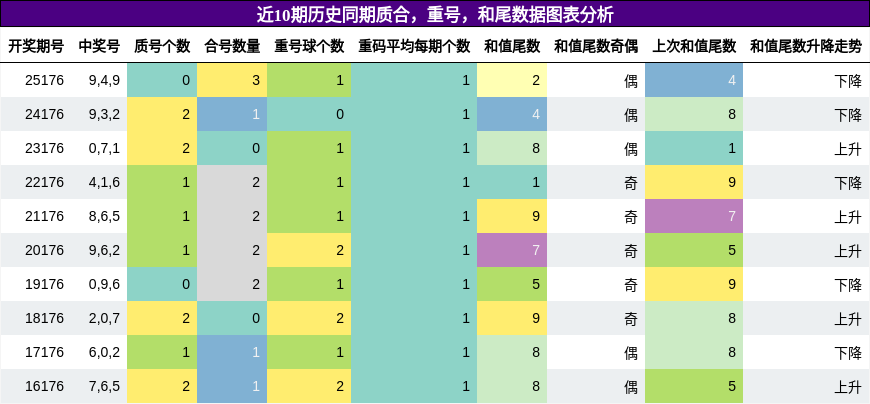 质合分析，重号分析，和尾分析