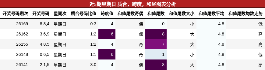 近5期星期日 质合，跨度，和尾图表分析