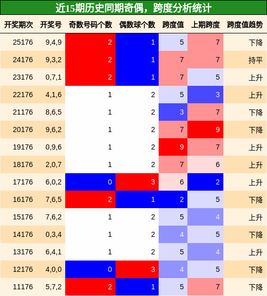 奇偶分析，跨度分析