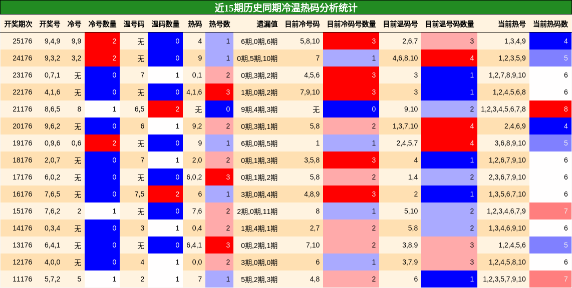 冷温热码分析