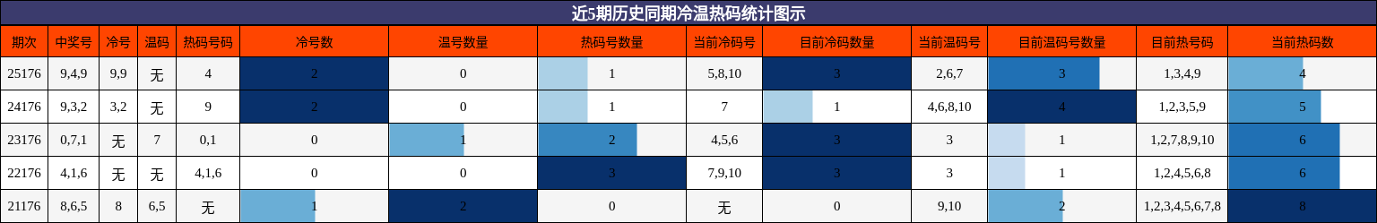 冷温热码分析