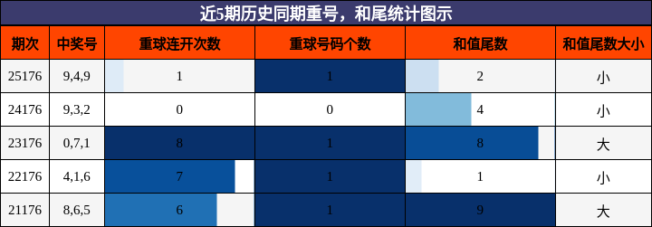 重号分析,和尾分析