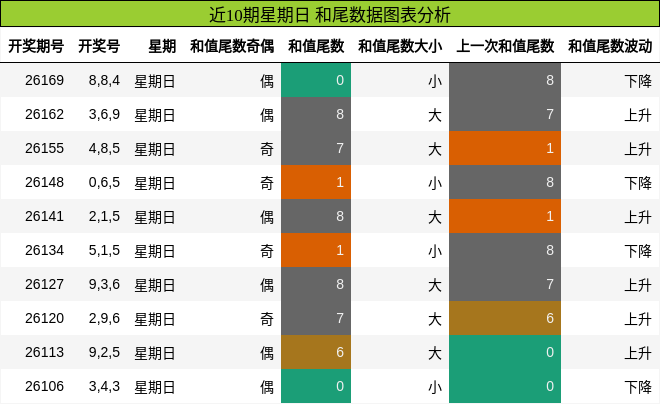 近10期星期日 和尾数据图表分析