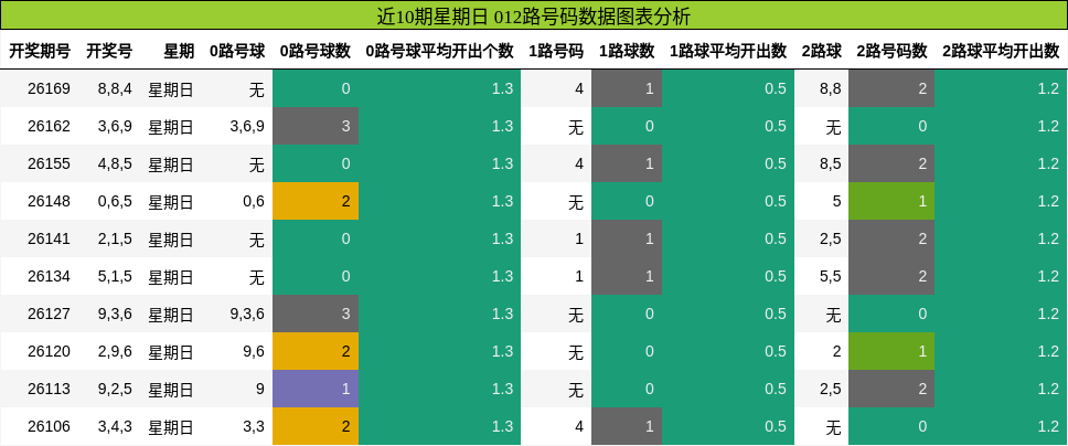 近10期星期日 012路号码数据图表分析