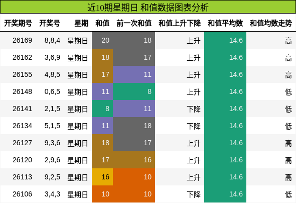近10期星期日 和值数据图表分析