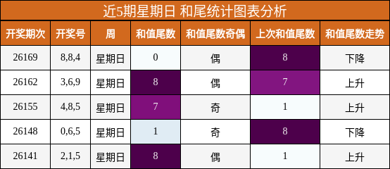 和尾分析