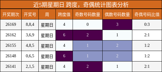 跨度分析，奇偶分析