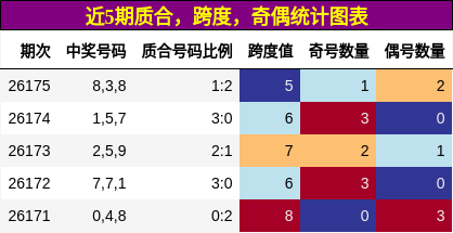 近5期质合，跨度，奇偶统计图表