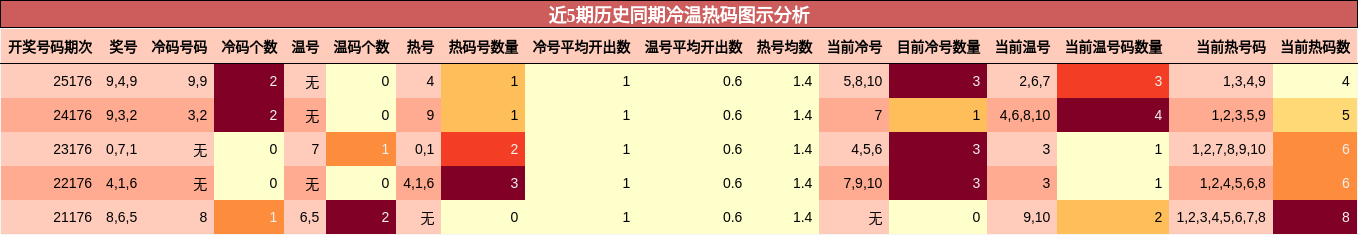 近5期历史同期冷温热码图示分析