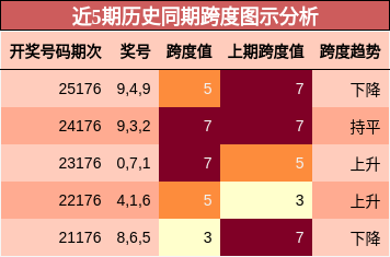 近5期历史同期跨度图示分析