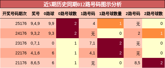 近5期历史同期012路号码图示分析