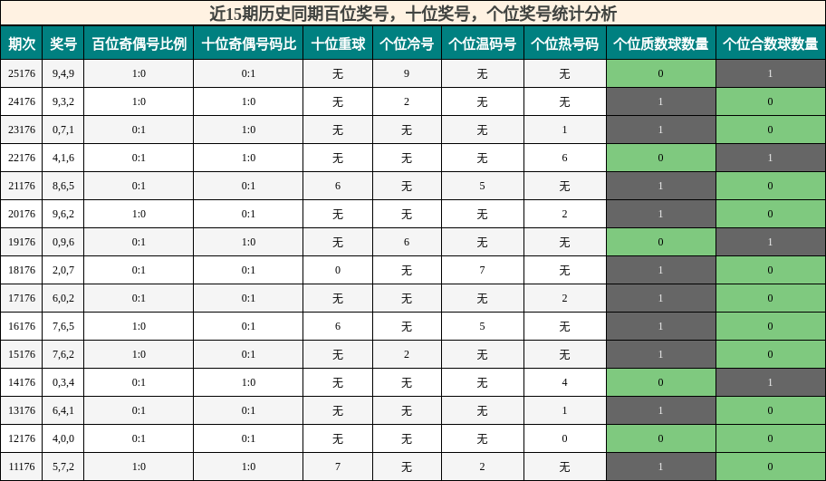 近15期历史同期百位奖号,十位奖号,个位奖号统计分析