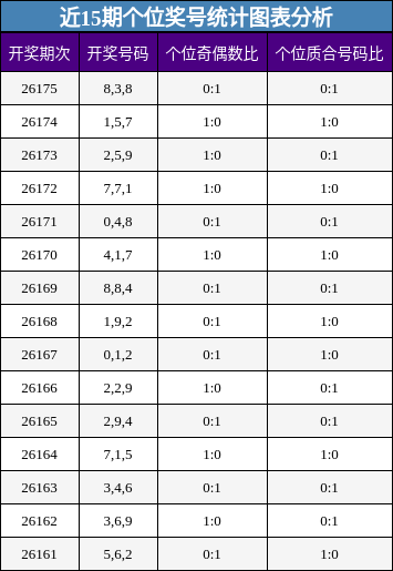近15期个位奖号统计图表分析