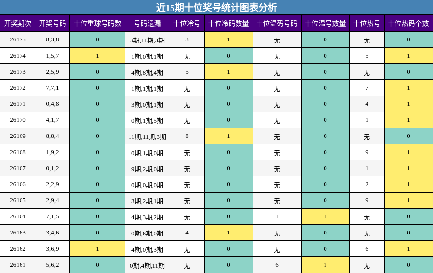 近15期十位奖号统计图表分析