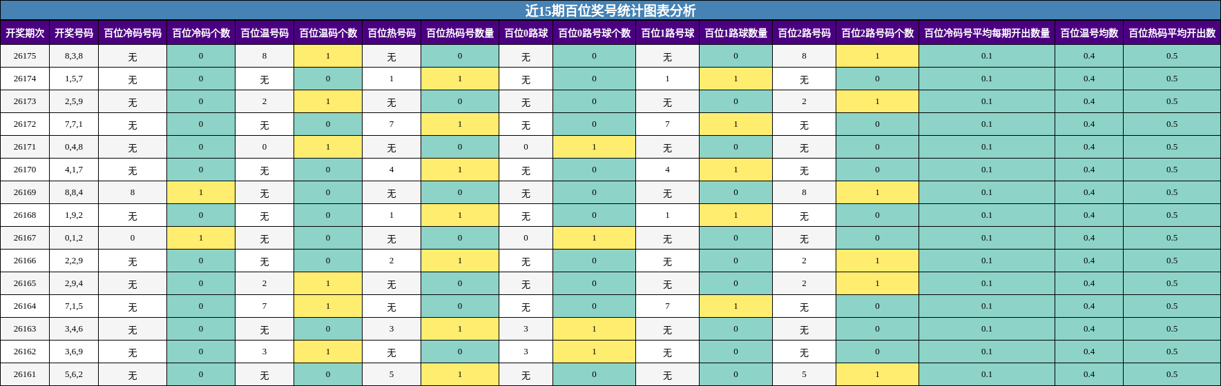 近15期百位奖号统计图表分析