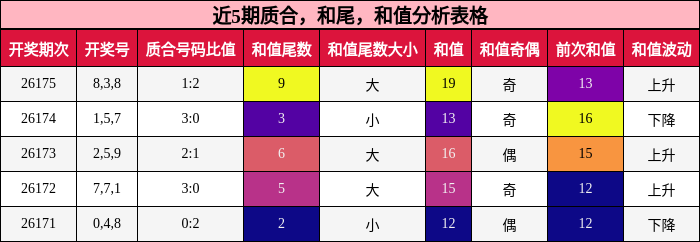 近5期质合,和尾,和值分析表格