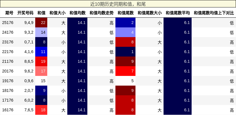 和值分析，和尾分析