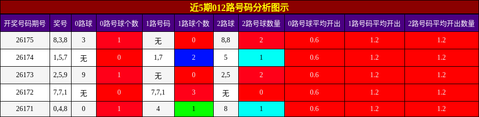 012路号码分析