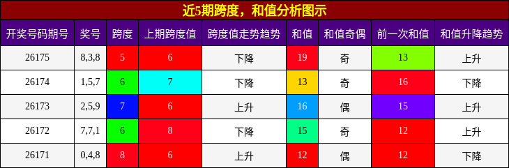 跨度分析,和值分析